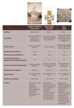 Speltas grūbu, Meižu grūbu un Pērļu grūbu salīdzinājuma tabula