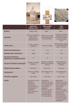 Speltas grūbu, Meižu grūbu un Pērļu grūbu salīdzinājuma tabula