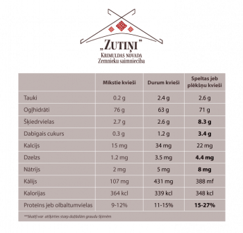 Vidējie kviešu uzturvielu rādītāji