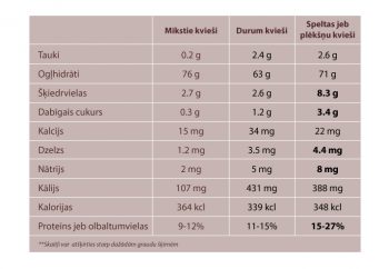 Vidējie kviešu uzturvielu rādītāji